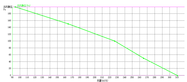 EC后倾式泡芙短视频app下载133mm风量风压曲线图