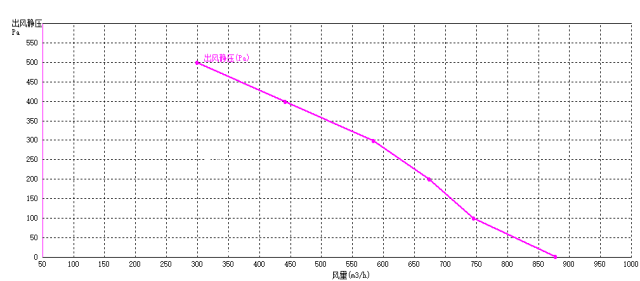 EC后倾式泡芙短视频app下载175mm风量风压曲线图