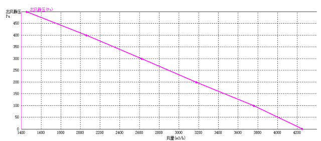 EC后倾式泡芙短视频app下载400mm风量风压曲线图